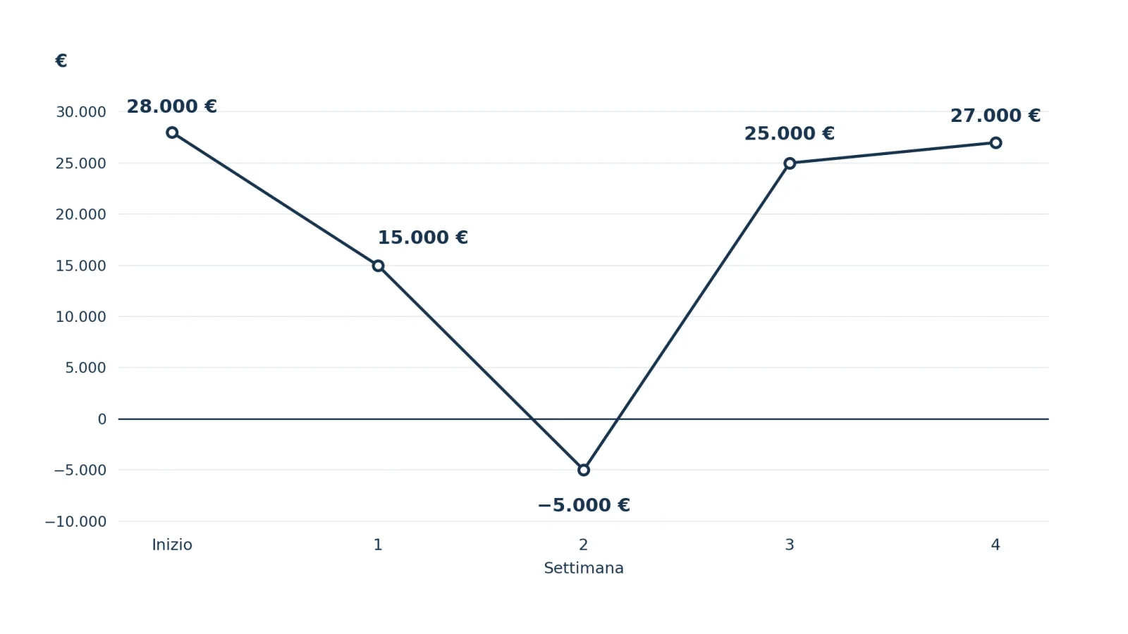 grafico tensione tesoreria