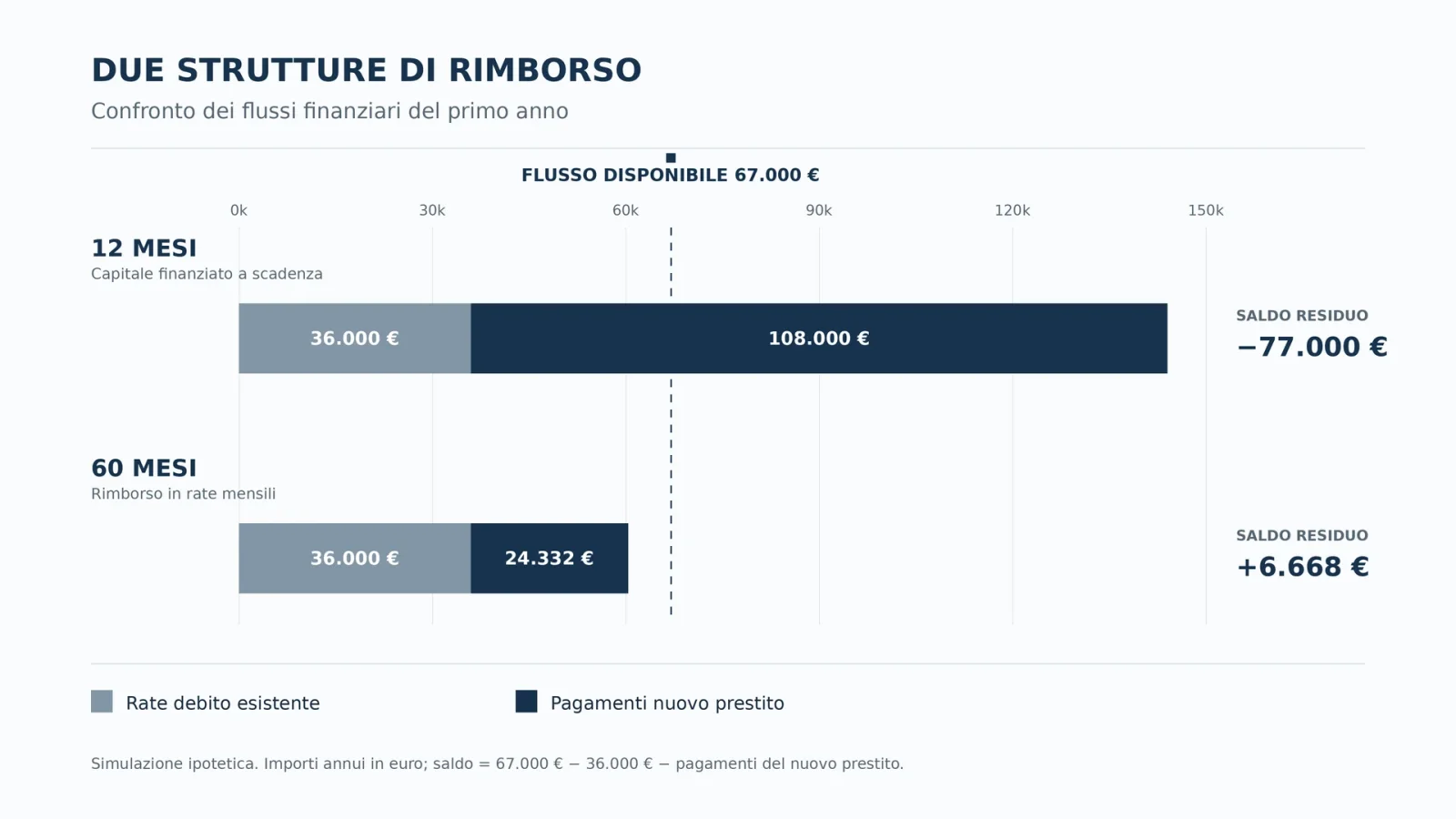 breve termine contro medio termine