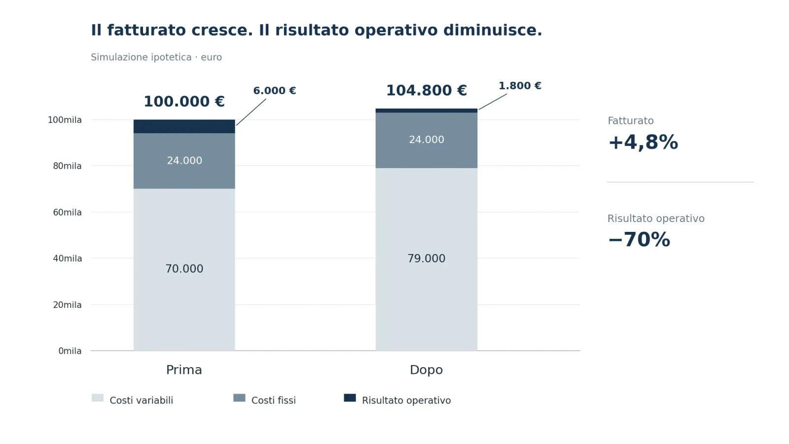 redditività di uno sconto
