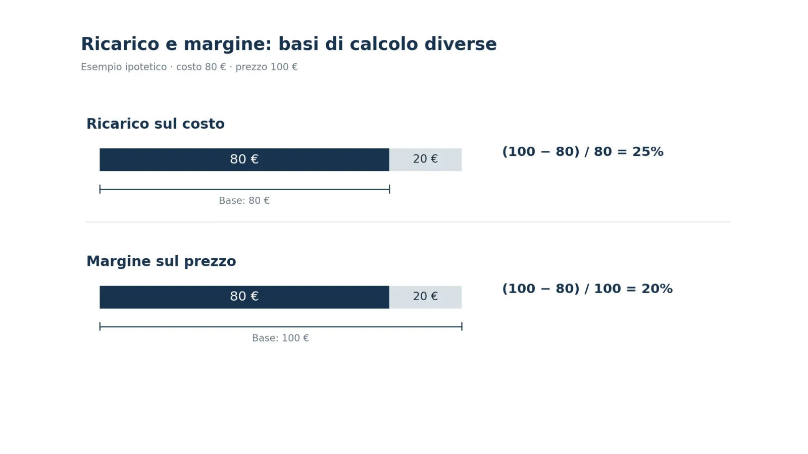 differenza tra ricarico e margine