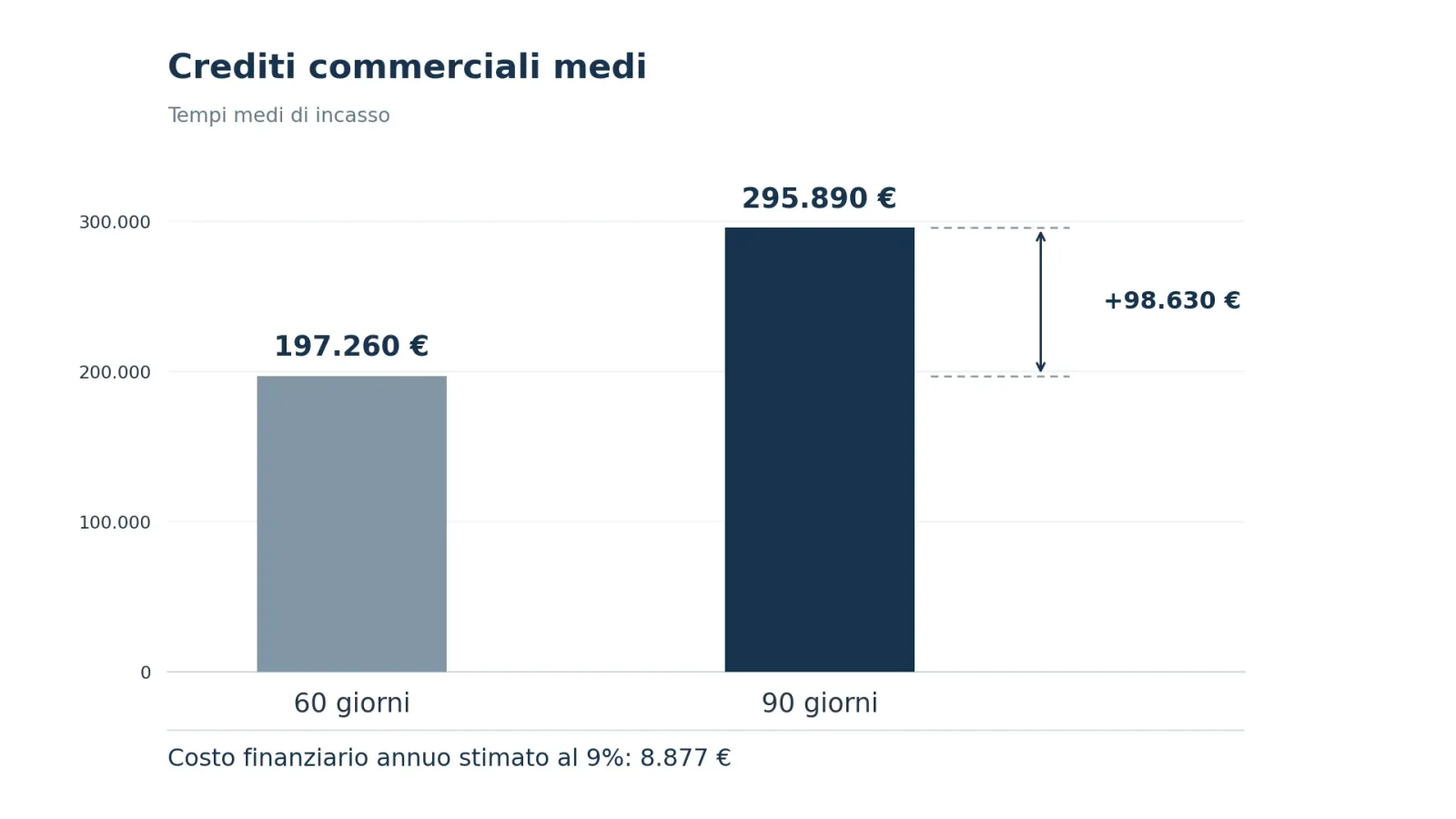 crediti commerciali factoring invoice trading